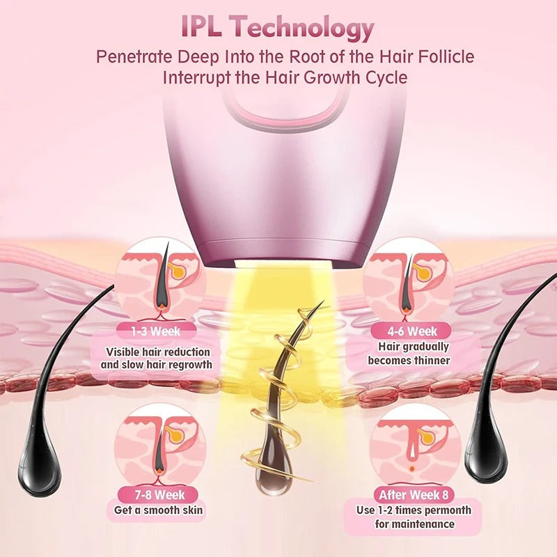 Laser Epilator IPL Hair Removal Laser Epilator for Women 500,000 Flash Depilator Pulses Permanent Painless Hair Removal